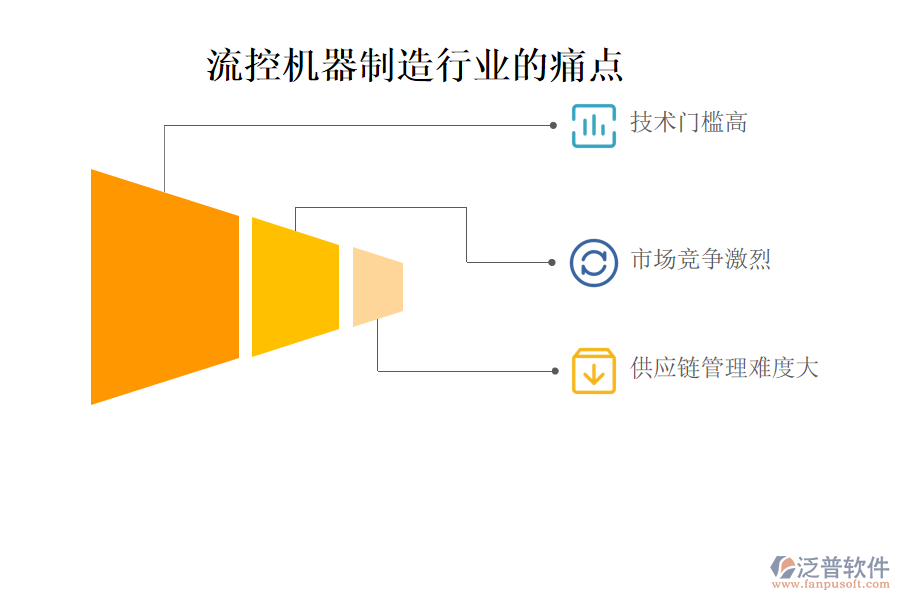 流控機(jī)器制造行業(yè)的現(xiàn)狀、痛點(diǎn)