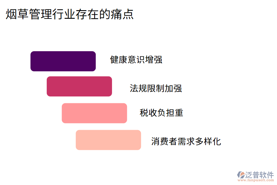 煙草管理行業(yè)現(xiàn)狀及痛點