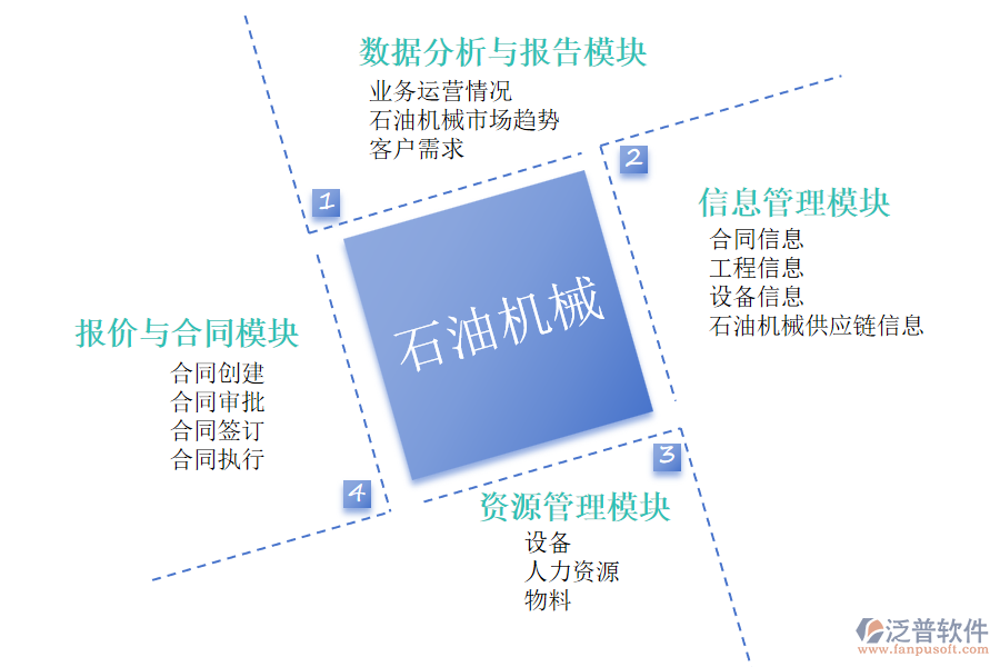 泛普軟件的石油機(jī)械行業(yè)OA系統(tǒng)功能模塊介紹