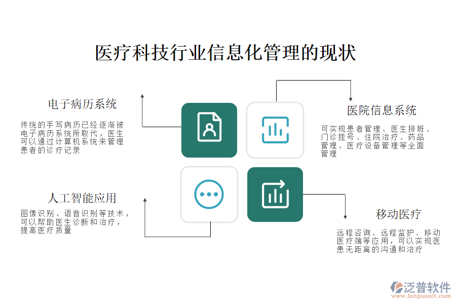 醫(yī)療科技行業(yè)信息化管理的現(xiàn)狀