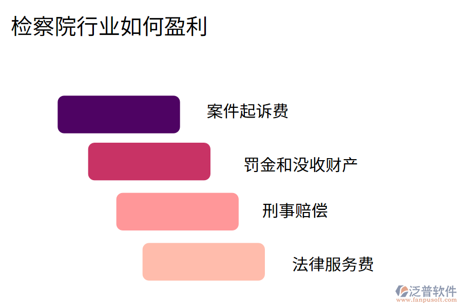 檢察院行業(yè)如何盈利