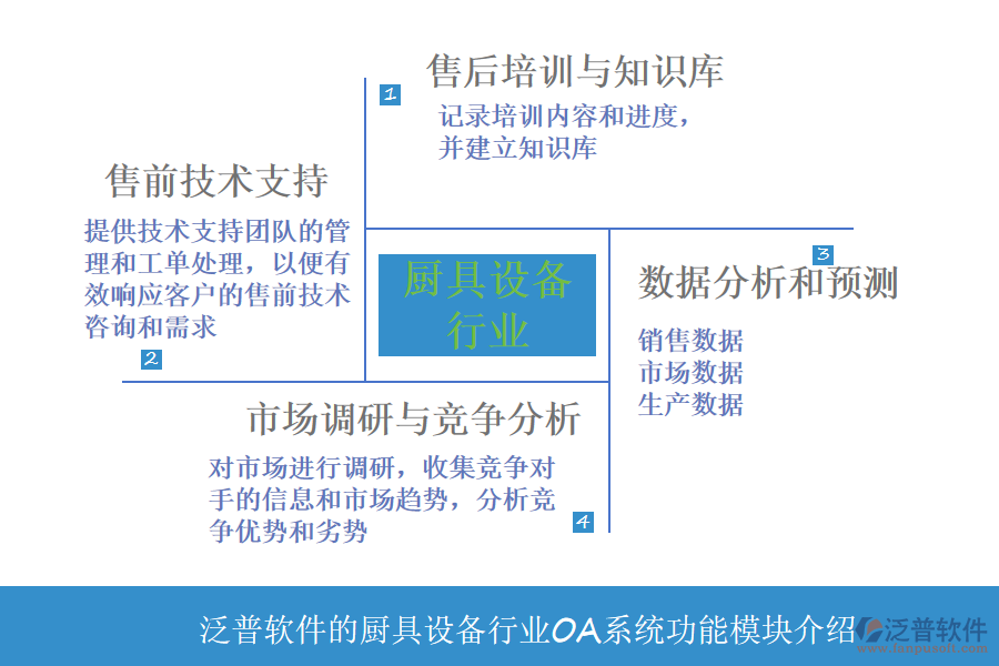 泛普軟件的廚具設(shè)備行業(yè)OA系統(tǒng)功能模塊介紹