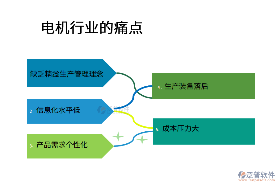 電機(jī)行業(yè)的痛點(diǎn)