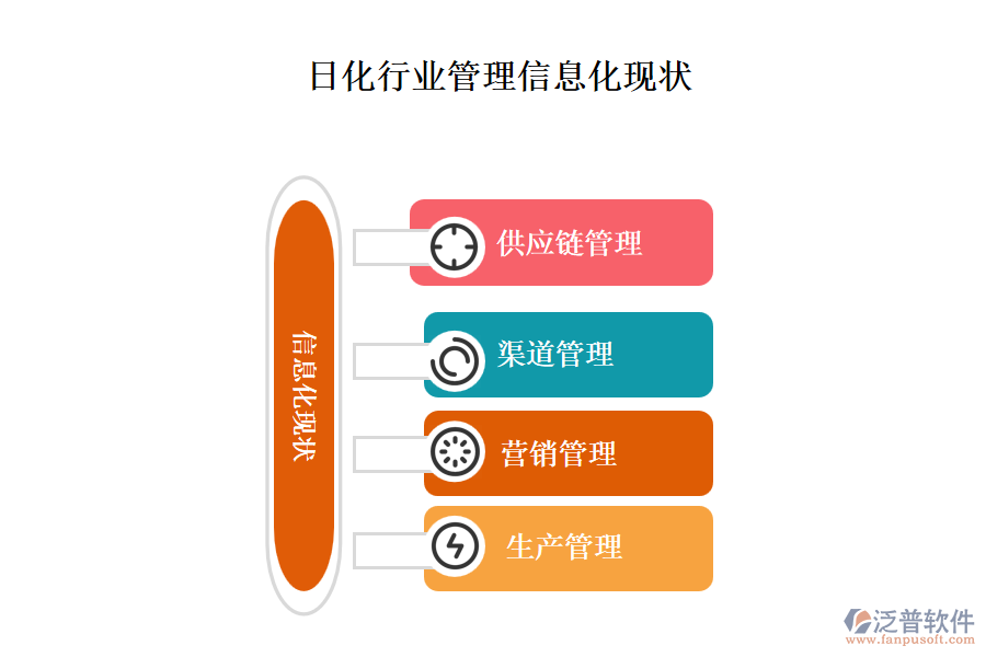 日化行業(yè)管理信息化現(xiàn)狀