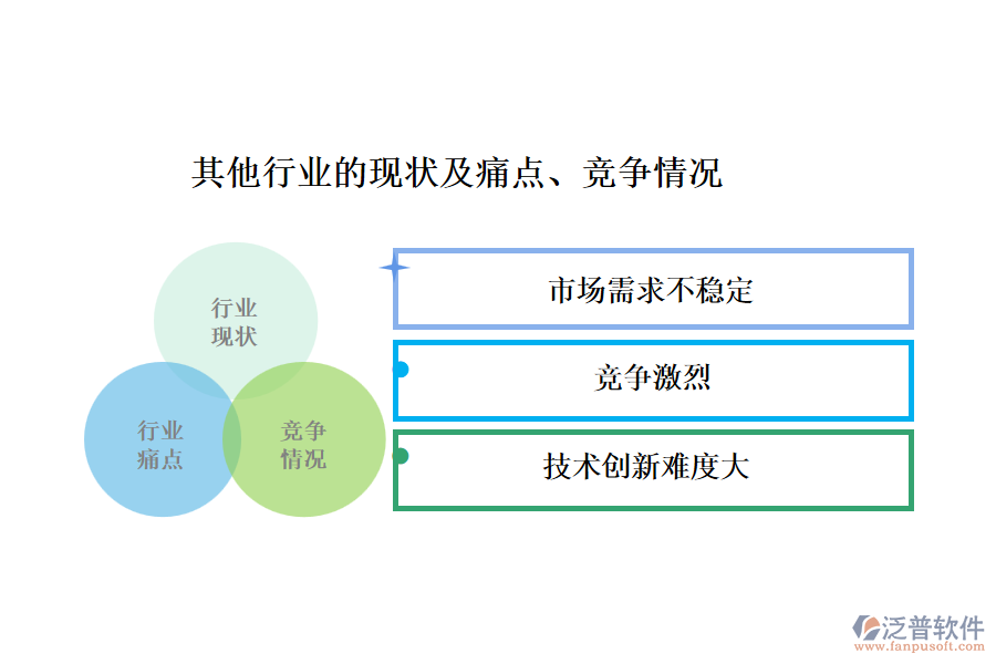 其他行業(yè)的現(xiàn)狀及痛點(diǎn)、競爭情況