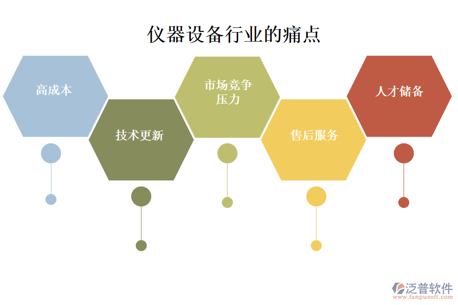 儀器設(shè)備行業(yè)的現(xiàn)狀、痛點(diǎn)