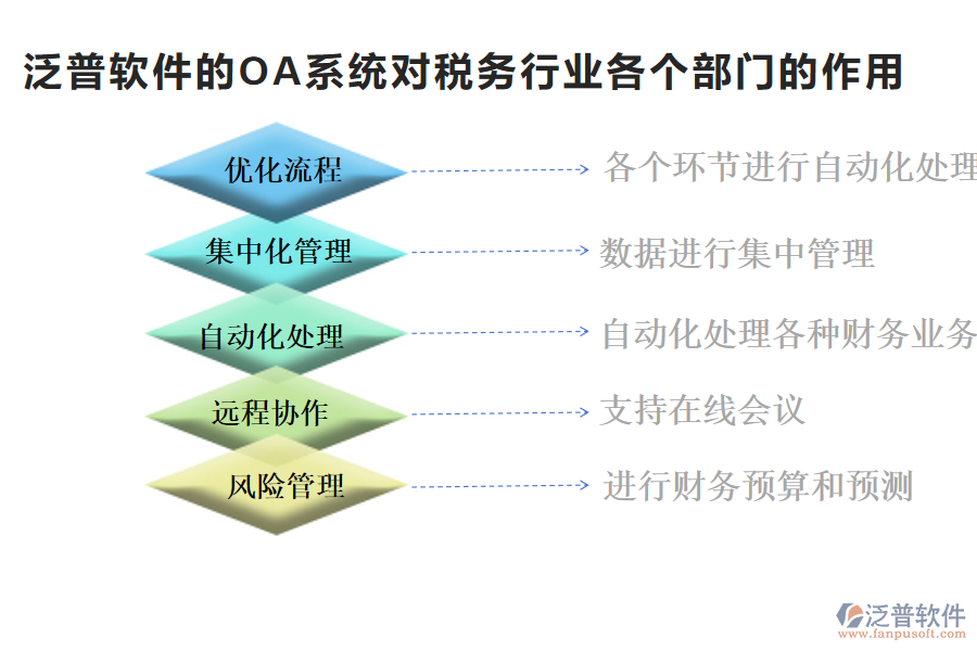 泛普軟件的OA系統(tǒng)對稅務行業(yè)各個部門的作用