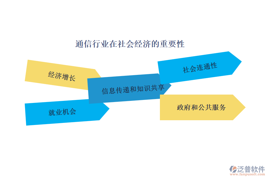 通信行業(yè)在社會經(jīng)濟(jì)的重要性及前景