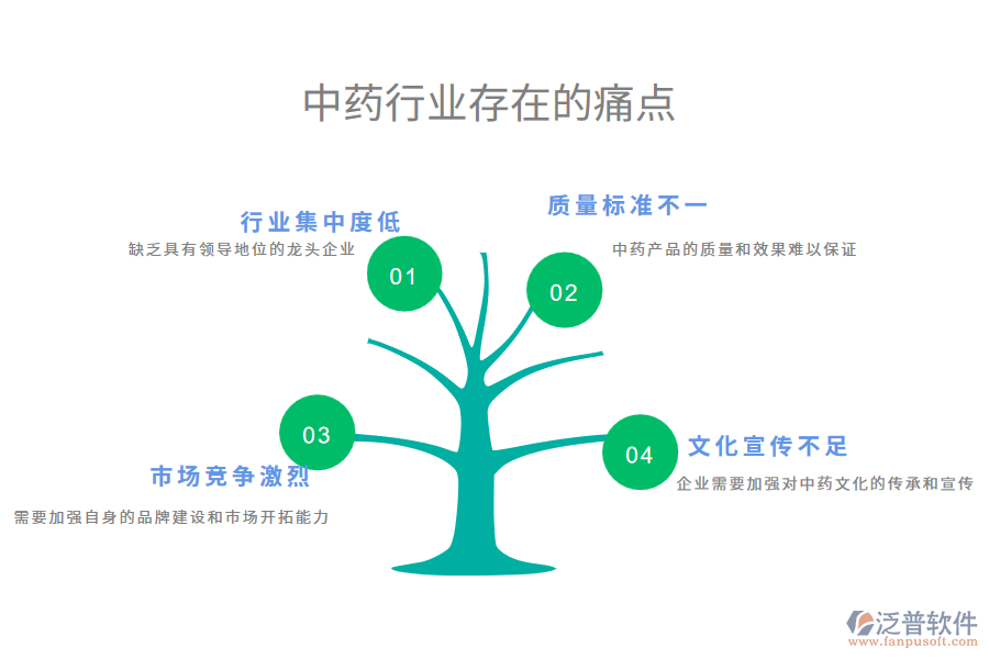 中藥行業(yè)未來的前景及痛點