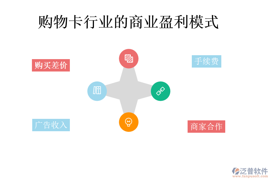 購物卡行業(yè)的商業(yè)盈利模式