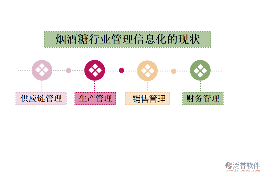 煙酒糖行業(yè)管理信息化的現(xiàn)狀