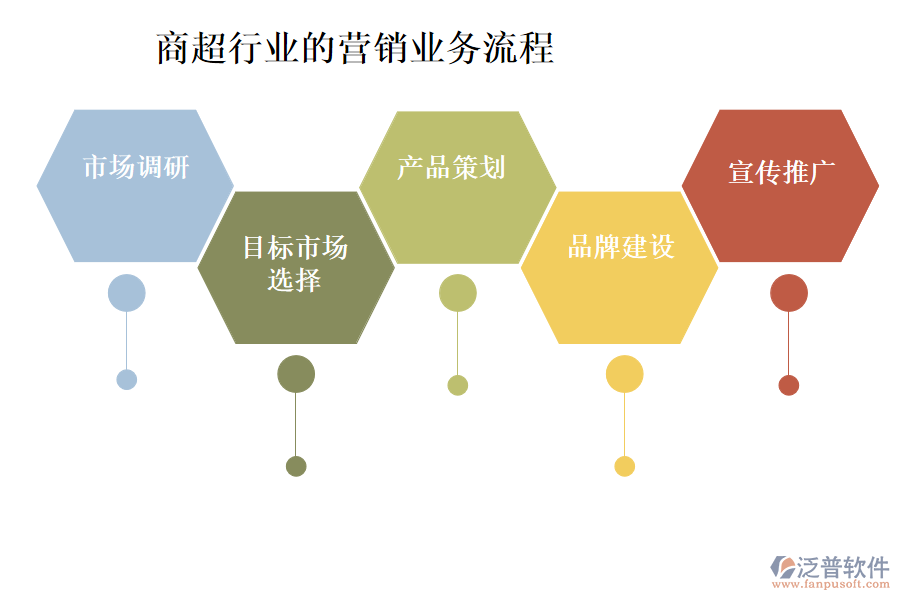 商超行業(yè)的營(yíng)銷業(yè)務(wù)流程