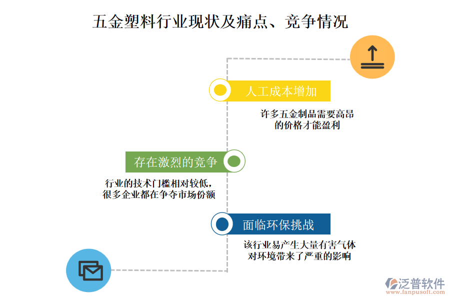 五金塑料行業(yè)現(xiàn)狀及痛點(diǎn)、競(jìng)爭(zhēng)情況