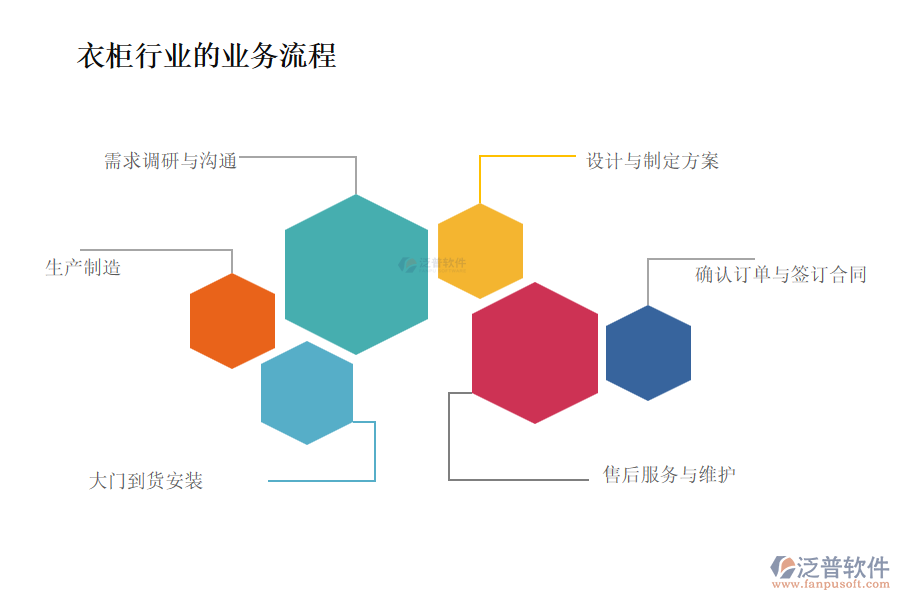 衣柜行業(yè)的業(yè)務(wù)流程