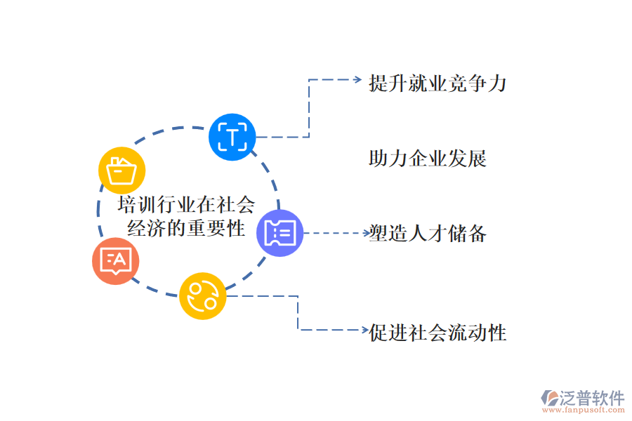 培訓(xùn)行業(yè)在社會(huì)經(jīng)濟(jì)的重要性及前景