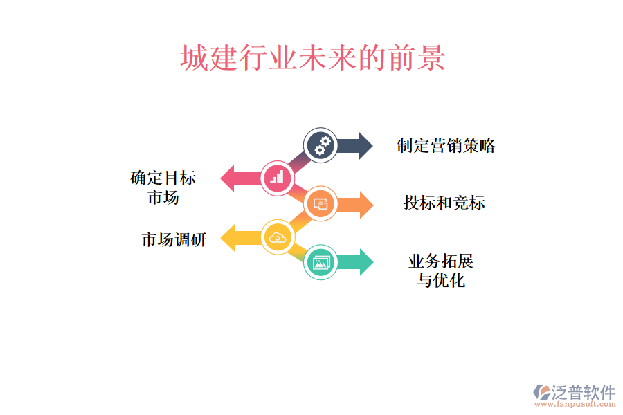 城建行業(yè)的營銷經(jīng)營業(yè)務(wù)流程