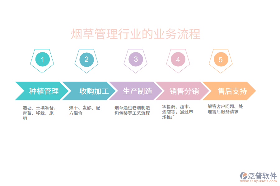 煙草管理行業(yè)的業(yè)務流程