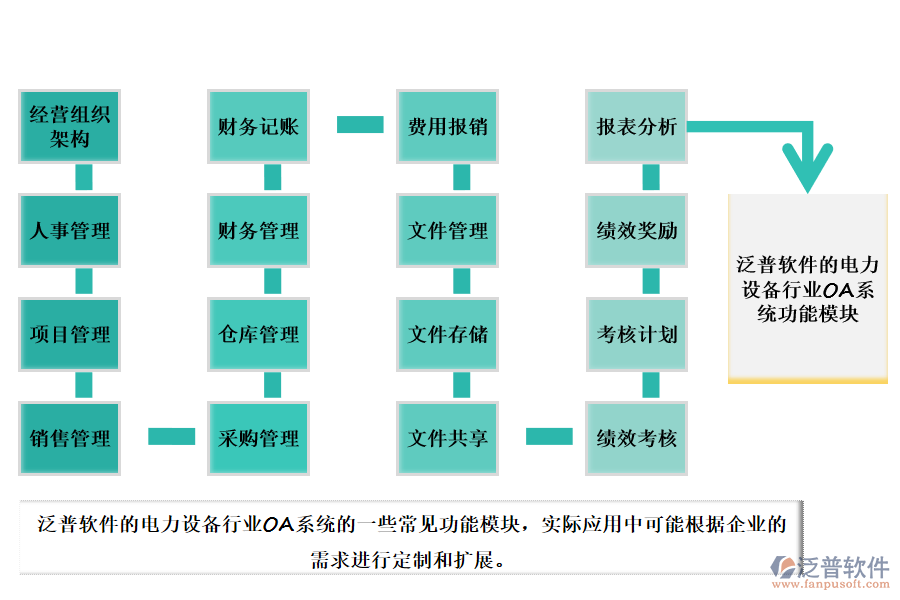 泛普軟件的電力設(shè)備行業(yè)OA系統(tǒng)功能模塊介紹