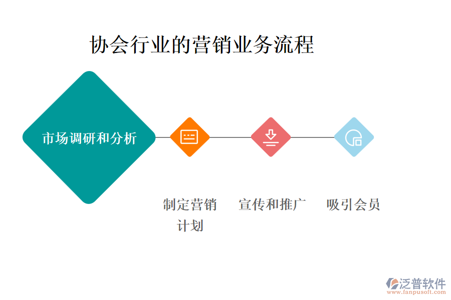 協(xié)會行業(yè)的營銷業(yè)務(wù)流程