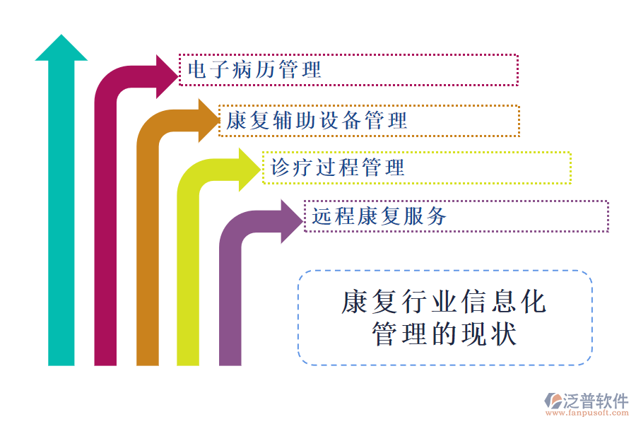 康復(fù)行業(yè)信息化管理的現(xiàn)狀