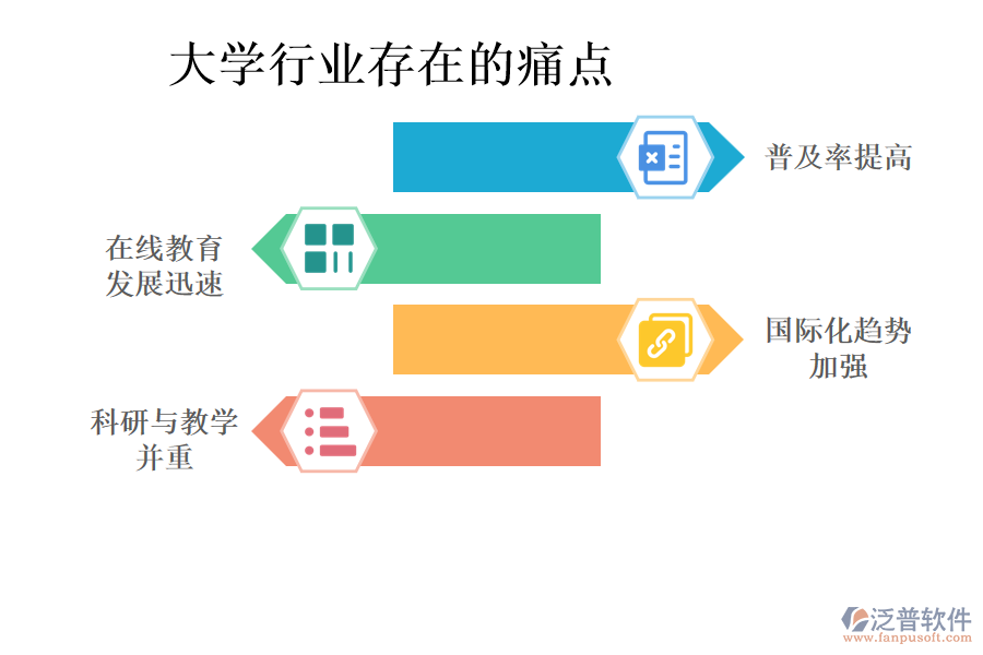 大學行業(yè)存在的痛點