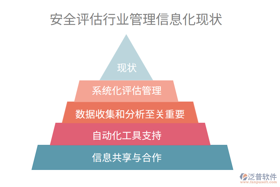 安全評(píng)估行業(yè)管理信息化現(xiàn)狀