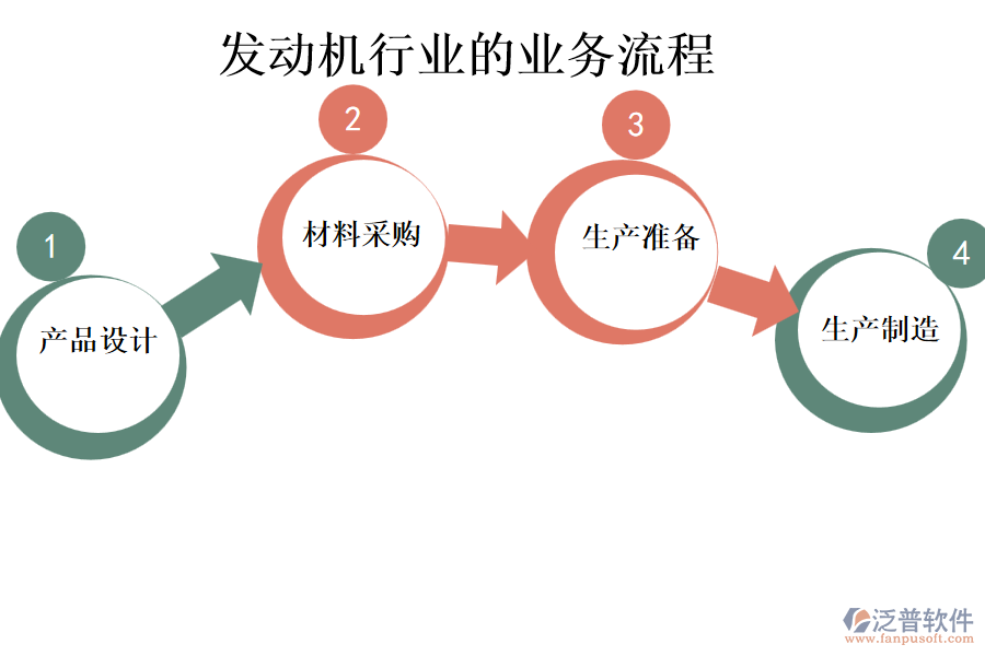 發(fā)動(dòng)機(jī)行業(yè)的業(yè)務(wù)流程