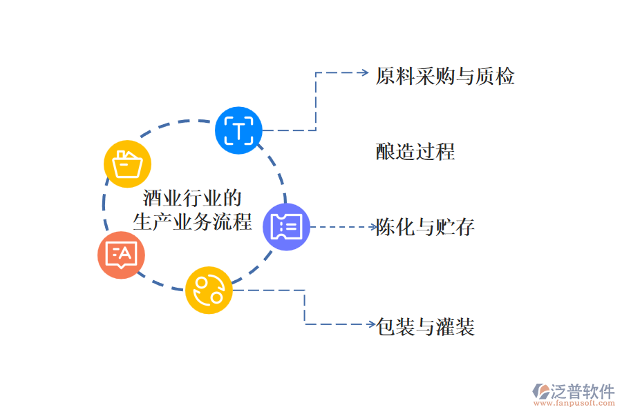 酒業(yè)行業(yè)的生產(chǎn)業(yè)務(wù)流程及營(yíng)銷業(yè)務(wù)流程