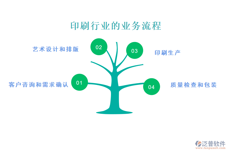 印刷行業(yè)的業(yè)務流程