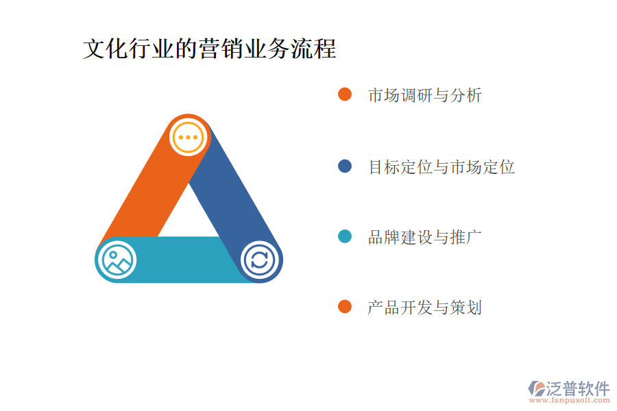 文化行業(yè)的營(yíng)銷業(yè)務(wù)流程