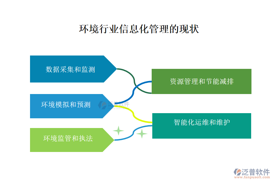 環(huán)境行業(yè)信息化管理的現狀