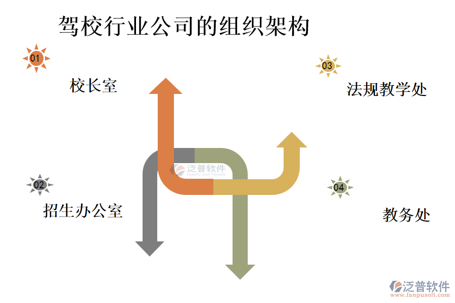 駕校行業(yè)公司的組織架構(gòu)