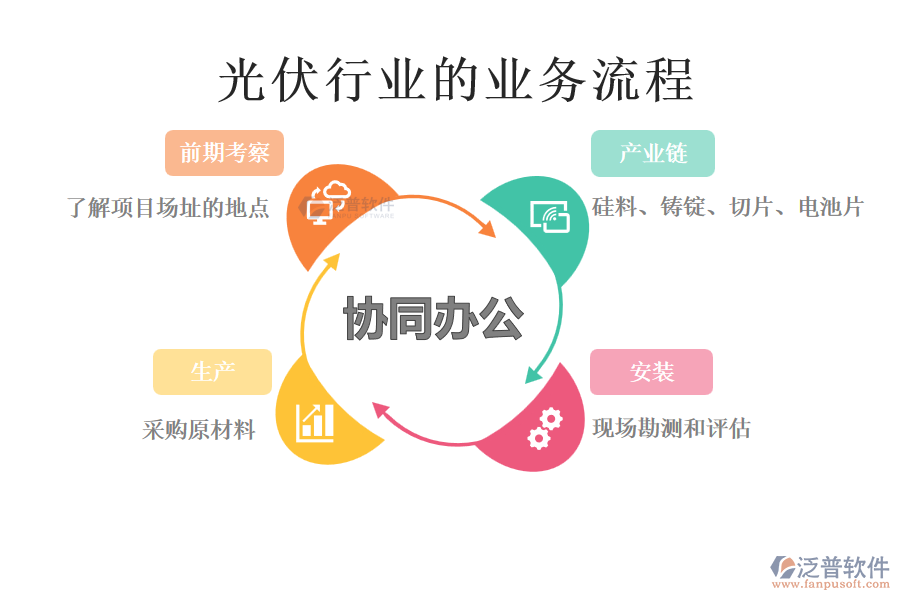 光伏行業(yè)的業(yè)務(wù)流程