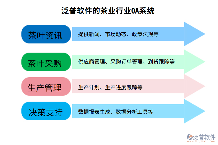 泛普軟件的茶業(yè)行業(yè)OA系統(tǒng)