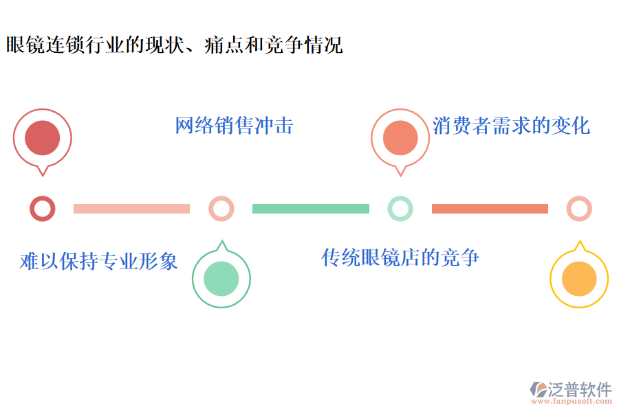 眼鏡連鎖行業(yè)的現(xiàn)狀、痛點(diǎn)和競(jìng)爭(zhēng)情況