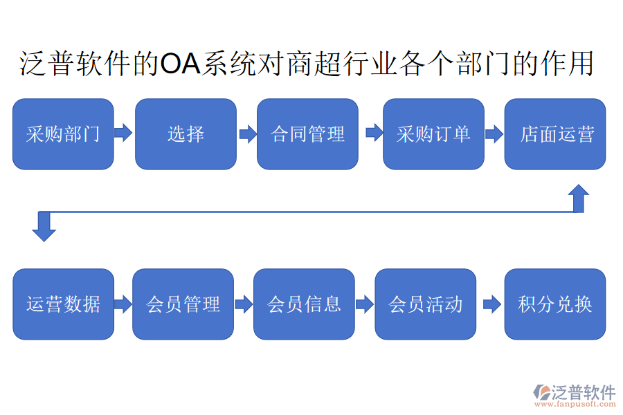 泛普軟件的OA系統(tǒng)對(duì)商超行業(yè)各個(gè)部門的作用