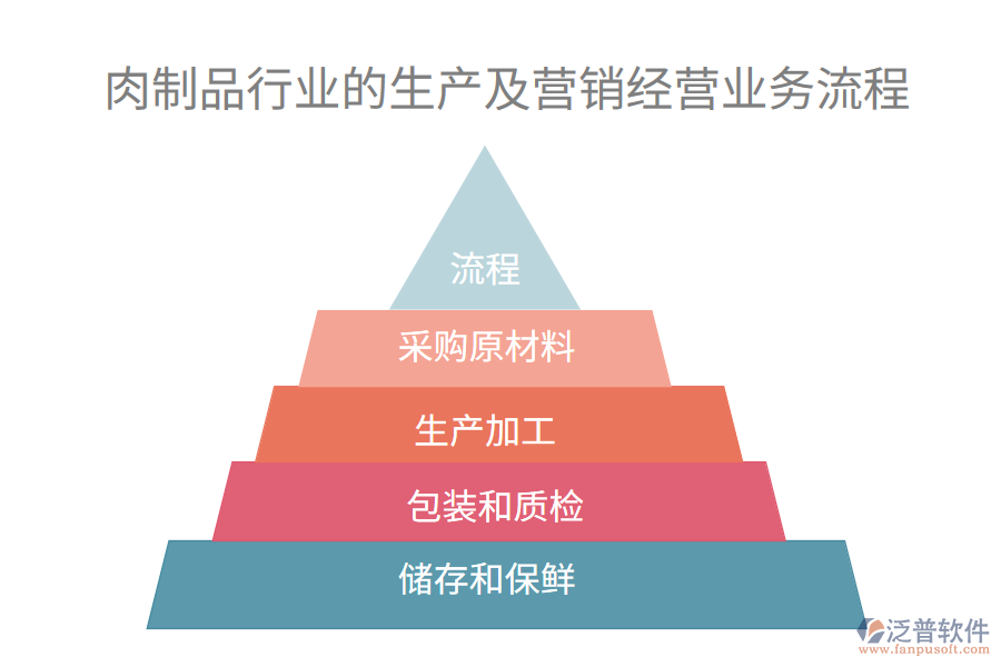 肉制品行業(yè)的生產(chǎn)及營銷經(jīng)營業(yè)務(wù)流程