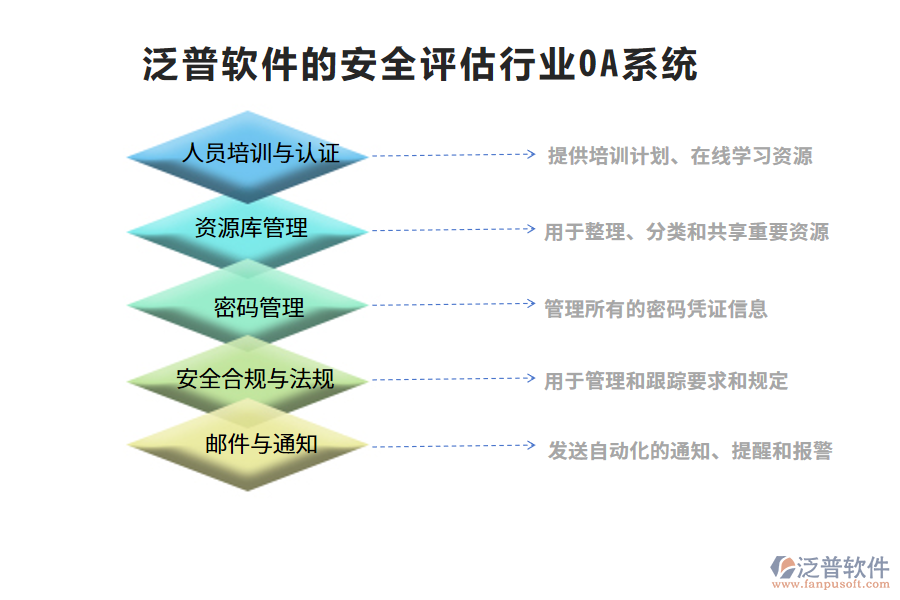 泛普軟件的安全評(píng)估行業(yè)OA系統(tǒng)