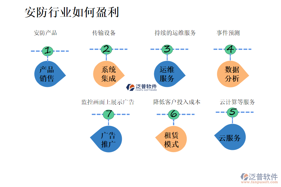 安防行業(yè)如何盈利