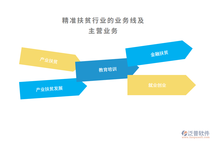 精準扶貧行業(yè)的業(yè)務線及主營業(yè)務