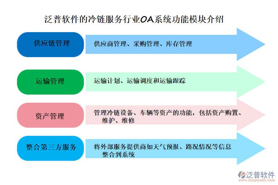 泛普軟件的冷鏈服務(wù)行業(yè)OA系統(tǒng)功能模塊介紹