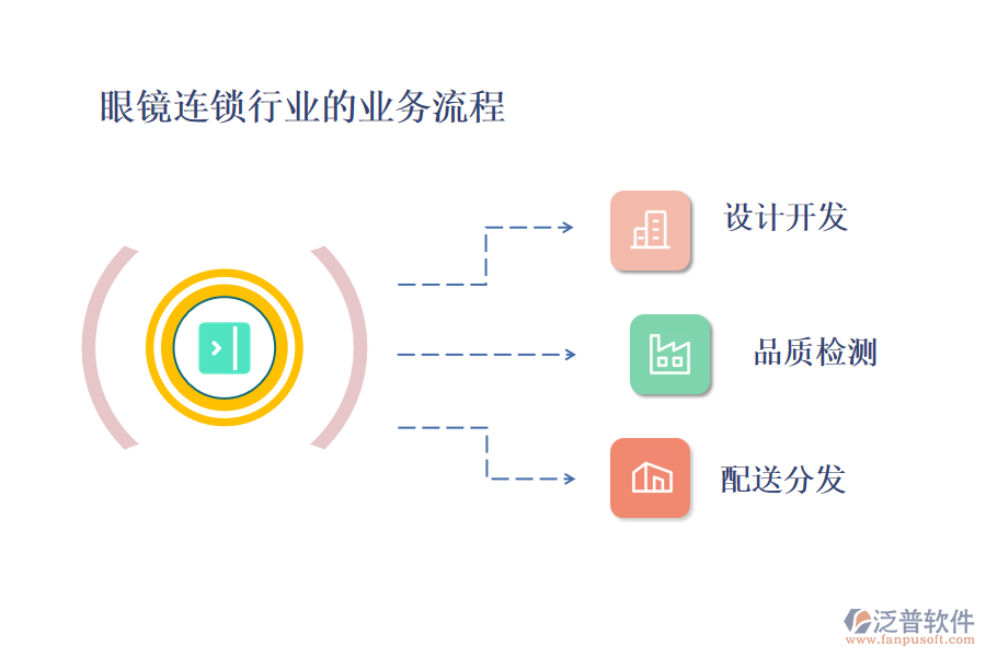 眼鏡連鎖行業(yè)的業(yè)務(wù)流程