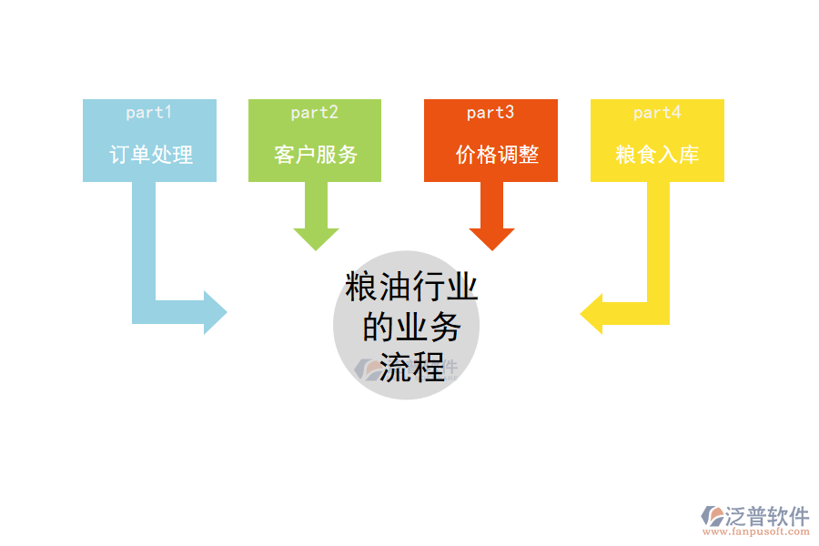 糧油行業(yè)的業(yè)務(wù)流程