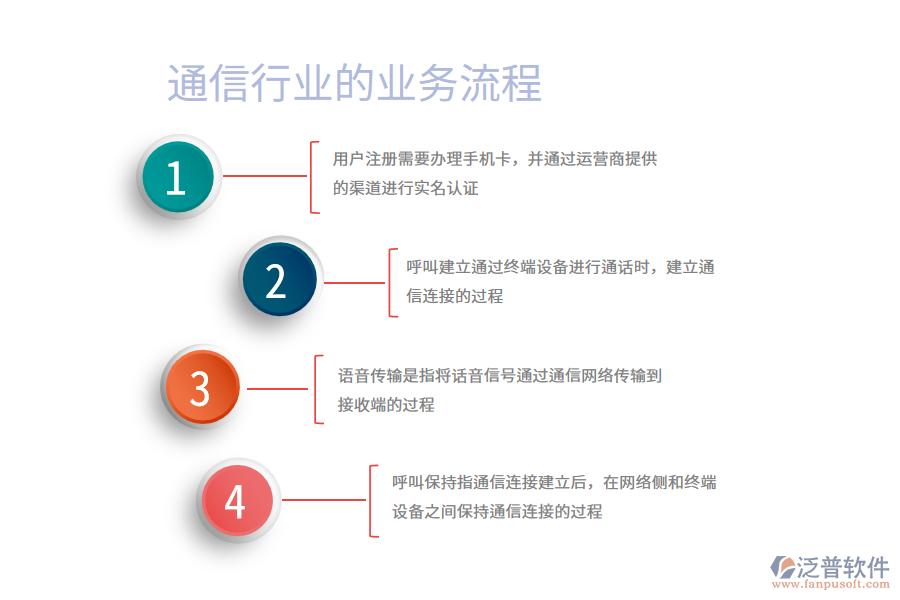 通信行業(yè)業(yè)務(wù)流程