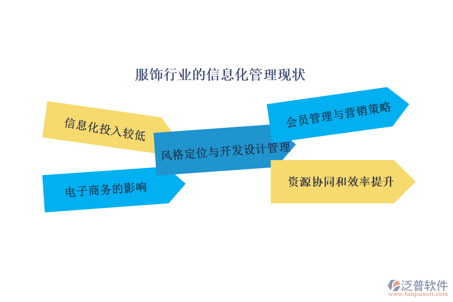 服飾行業(yè)的信息化管理現(xiàn)狀