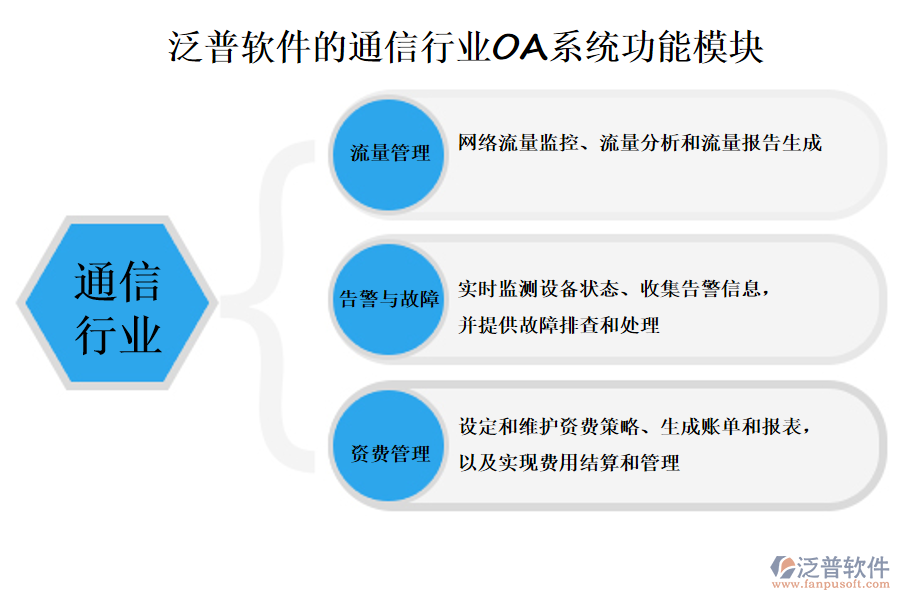 泛普軟件的通信行業(yè)OA系統(tǒng)功能模塊介紹