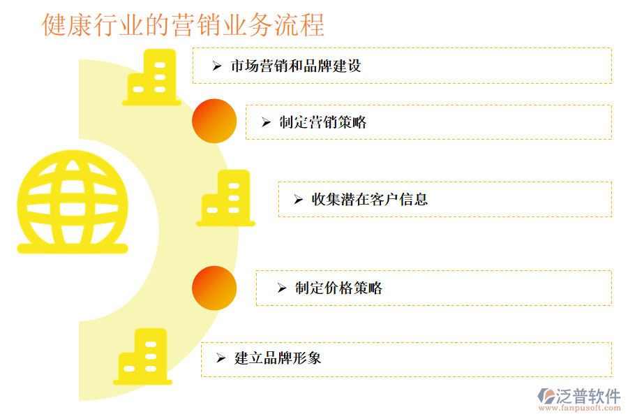 健康行業(yè)的營銷業(yè)務(wù)流程