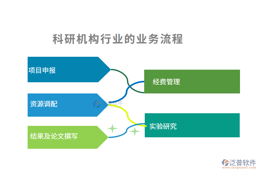 科研機(jī)構(gòu)行業(yè)的業(yè)務(wù)流程