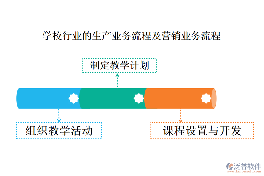 學(xué)校行業(yè)的生產(chǎn)業(yè)務(wù)流程及營銷業(yè)務(wù)流程