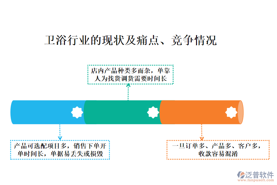 衛(wèi)浴行業(yè)的現(xiàn)狀及痛點、競爭情況